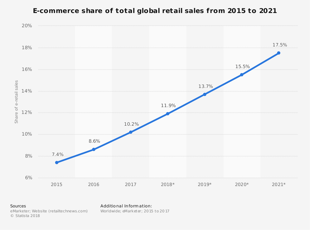 eCommerce retail sales